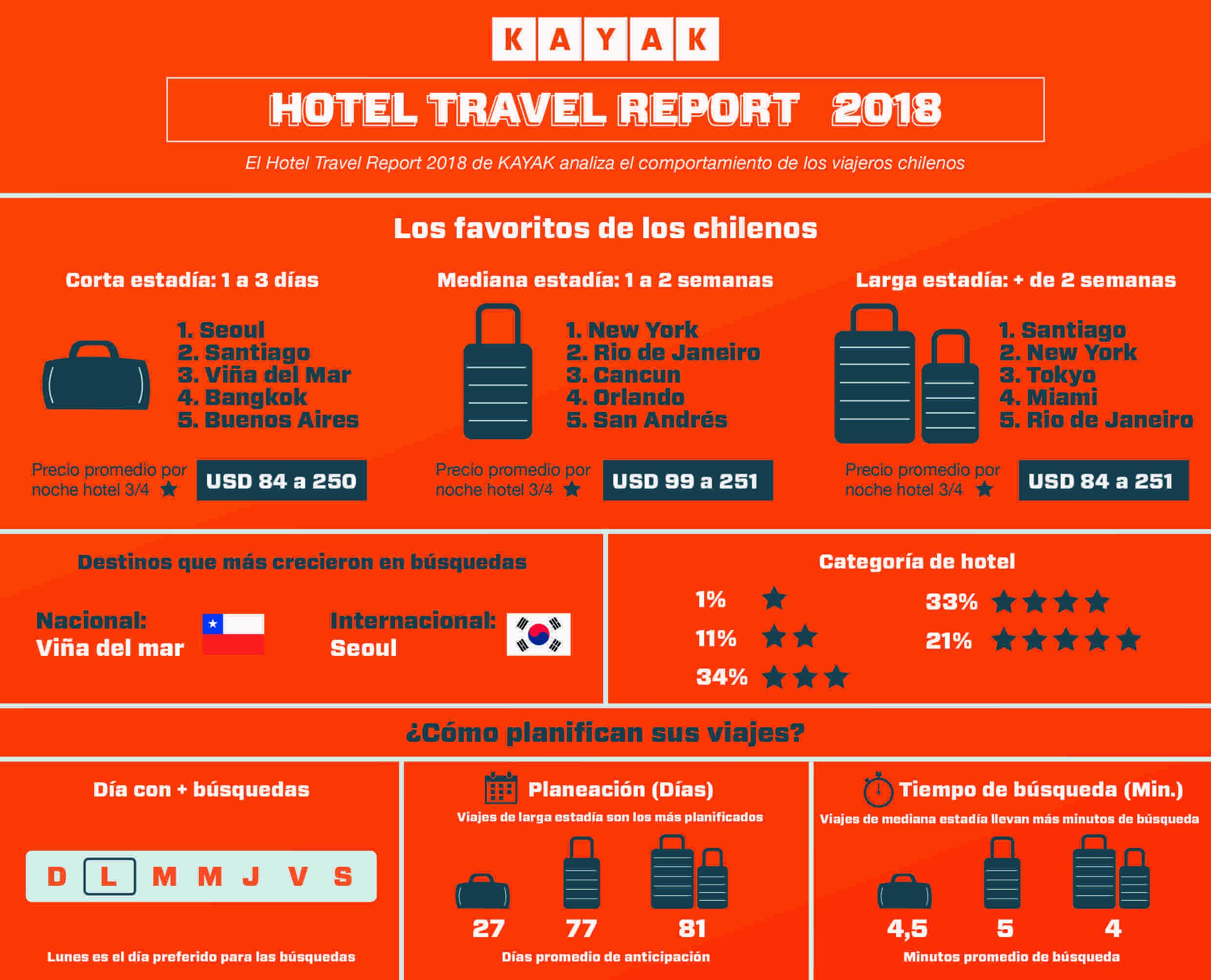 Hotel Travel Report Chile 2018: Hoteles de 3 y 4 estrellas son los más buscados por los chilenos