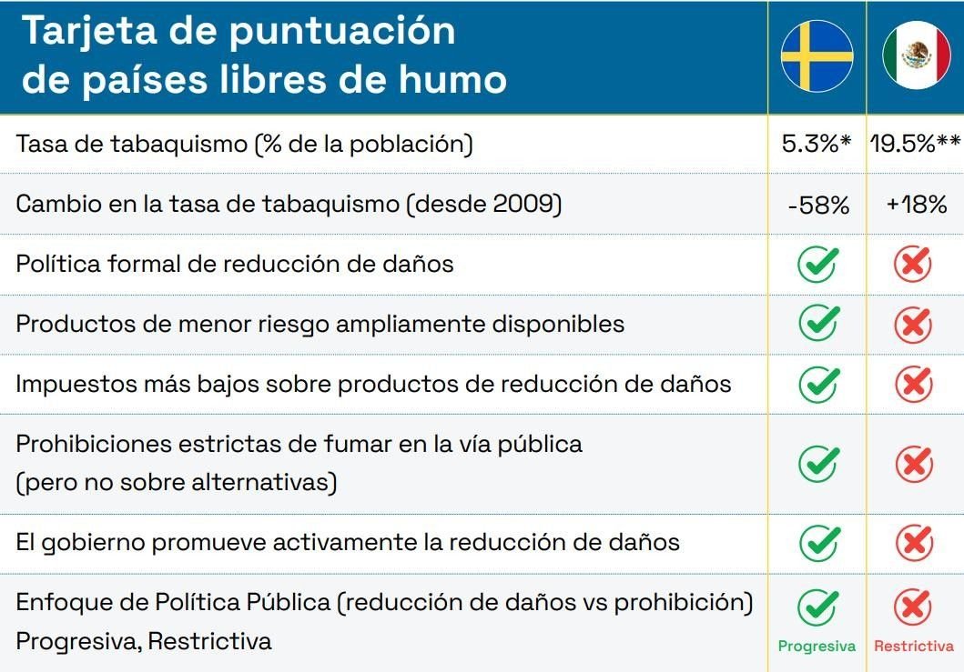 Smoke Free Sweden lanza el estudio ‘Una historia de dos naciones: Estudio comparativo de cómo México y Suecia están combatiendo el tabaquismo’